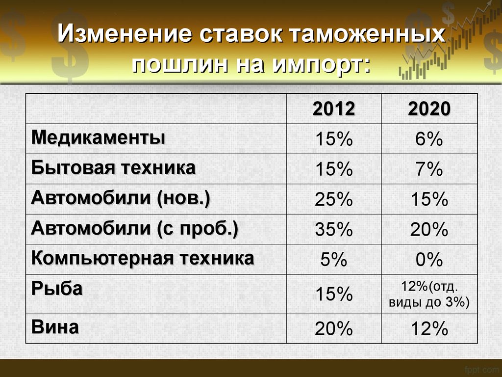 Изменение ставков. Ставки таможенных пошлин 2020. Ставки тамож пошлин. Таможенная пошлина 2020 ставка. Таможенная пошлина процент.